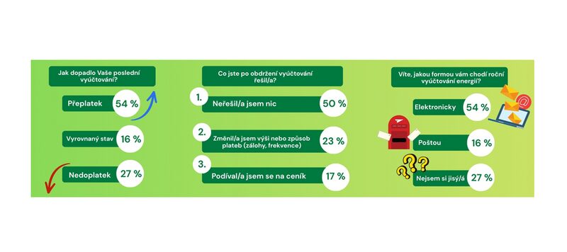 Každý druhý Čech nerozumí svému vyúčtování za energie