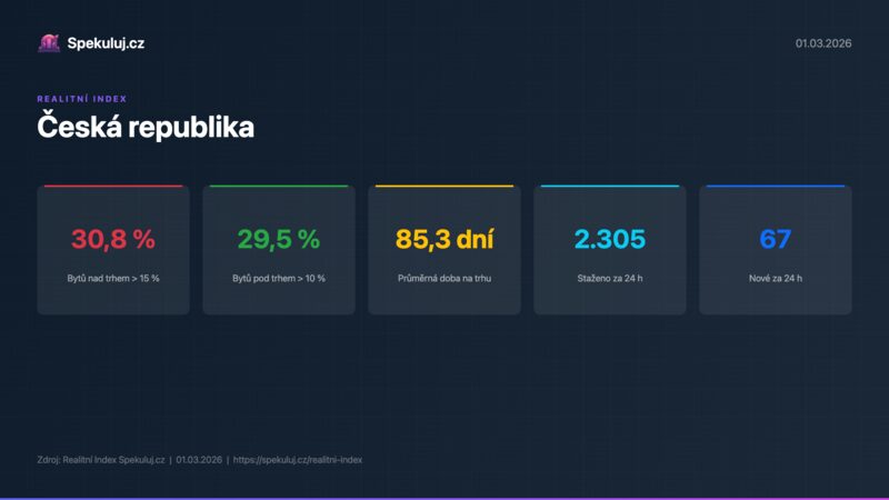 V Praze je 63 % bytů cenově mimo rovnováhu, ukazuje Realitní Index Spekuluj.cz
