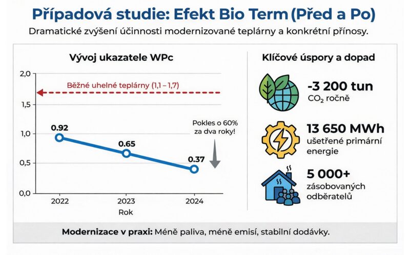 Arete Energy: Polský Bio Term zvýšil energetickou účinnost o 60 % za dva roky