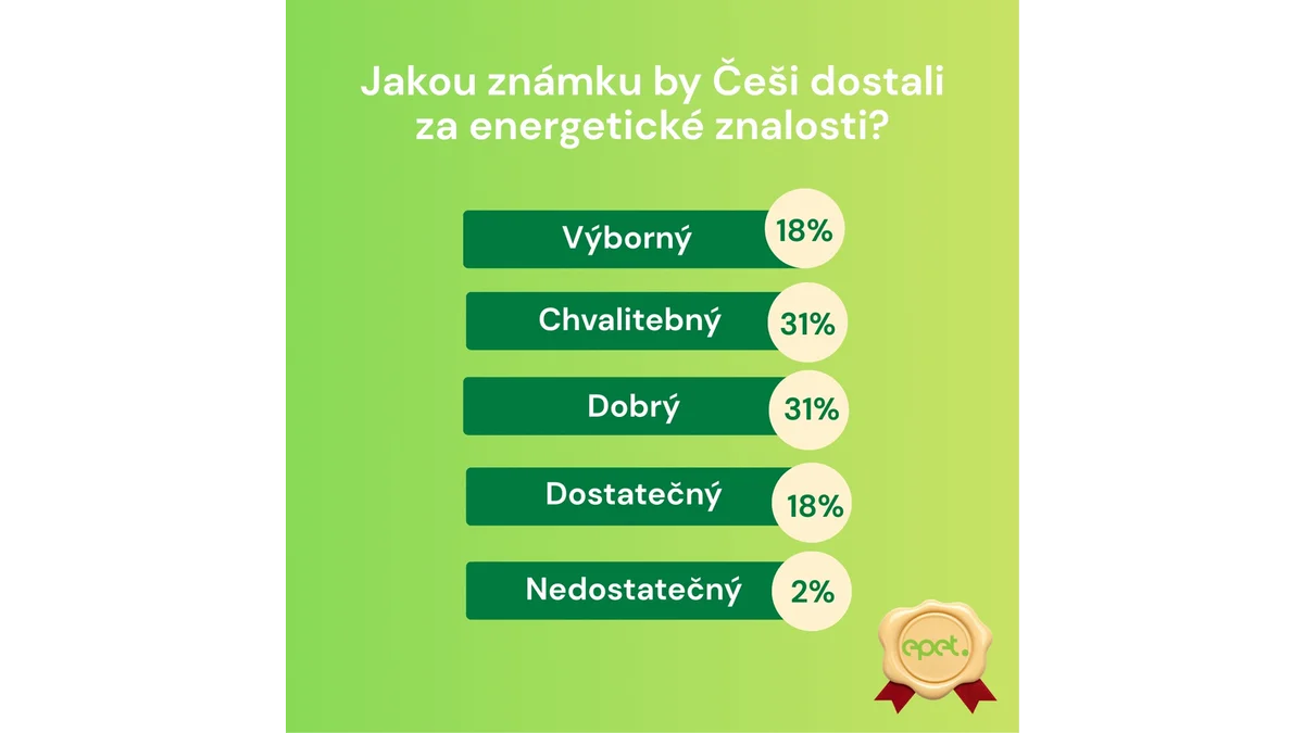 Epet odhaluje slabiny Čechů v energetické gramotnosti