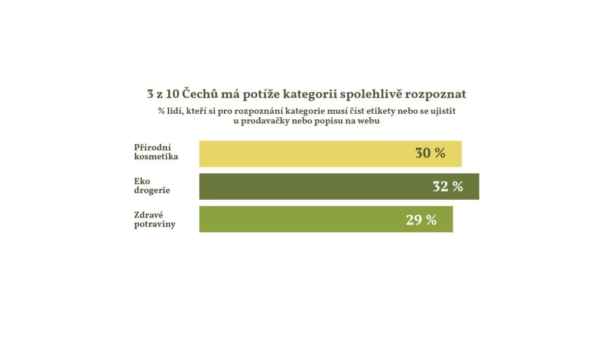 Eko drogerie: Češi jsou seznámeni, ale co cena?