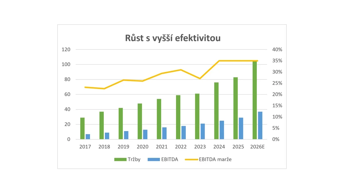 GEVORKYAN: Čtyři roky růstu a expanze na burze