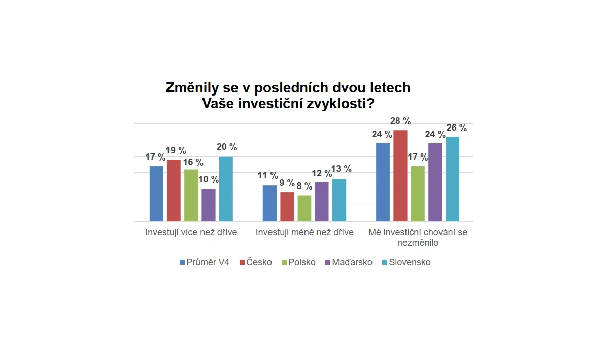 Češi investice preferují, ale spoření zůstává oblíbené