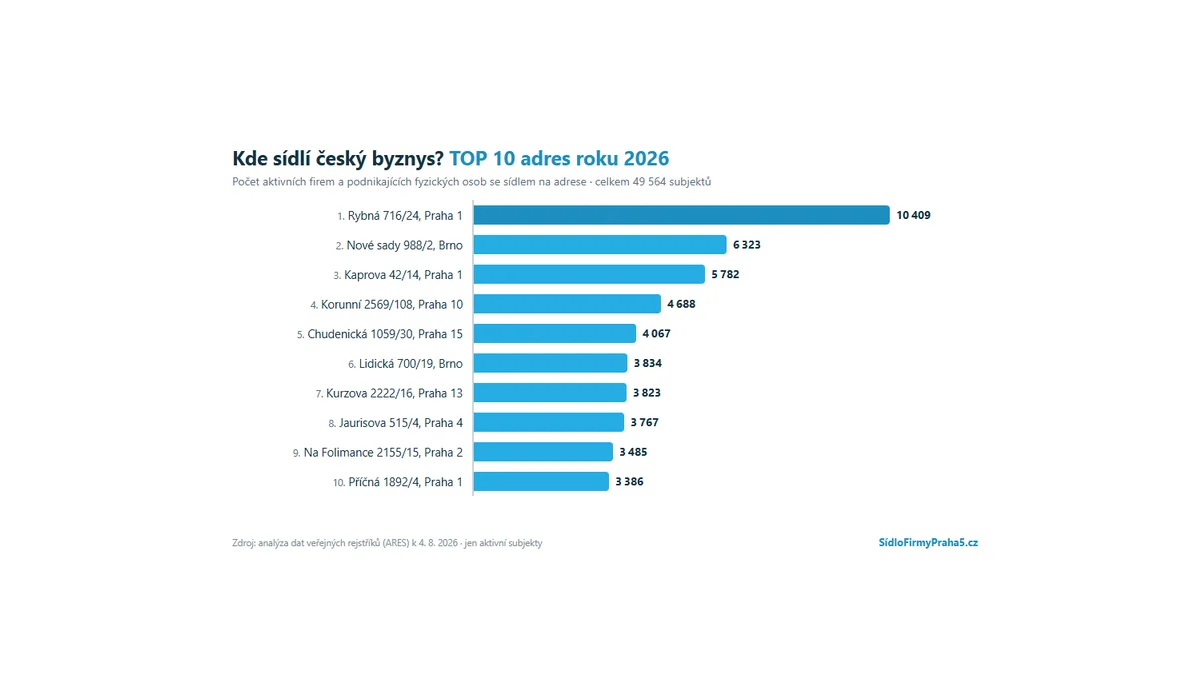 Virtuální sídlo: 49 tisíc firem na deseti adresách