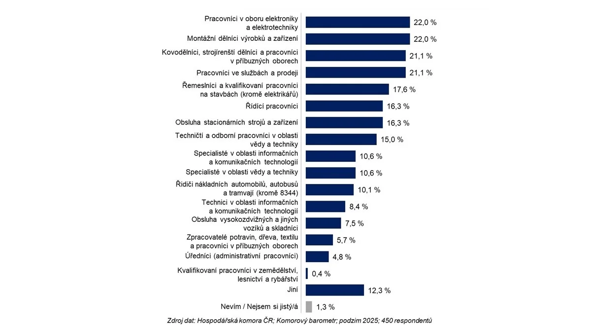 Náborové náklady na prázdná místa a jejich vliv