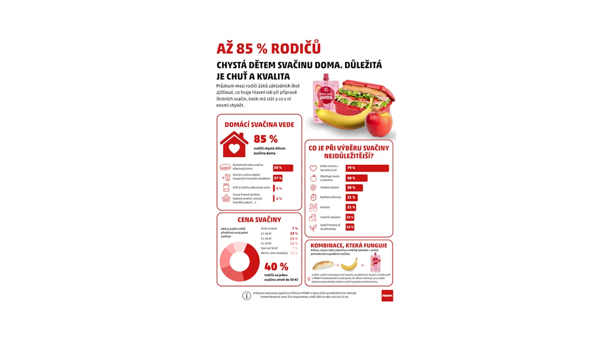 Jak rodiče připravují svačinu pro své děti?